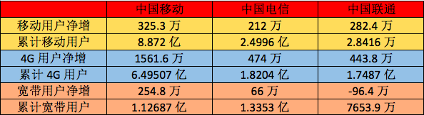 【方圆信息快讯】2017三大运营商移动、固网业务数据有何变化？
