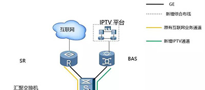 酒店IPTV专线接入的方案有哪些？哪个方案好？